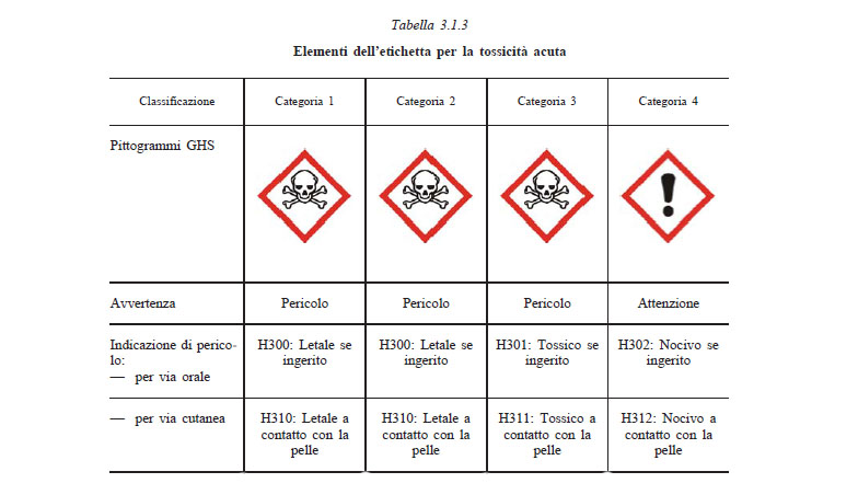 Regolamento CLP: le frasi H, spiegate bene