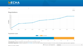 REACH, grande lavoro delle aziende italiane: da 830 registrazioni (nel 2009) a 5560 (oggi)