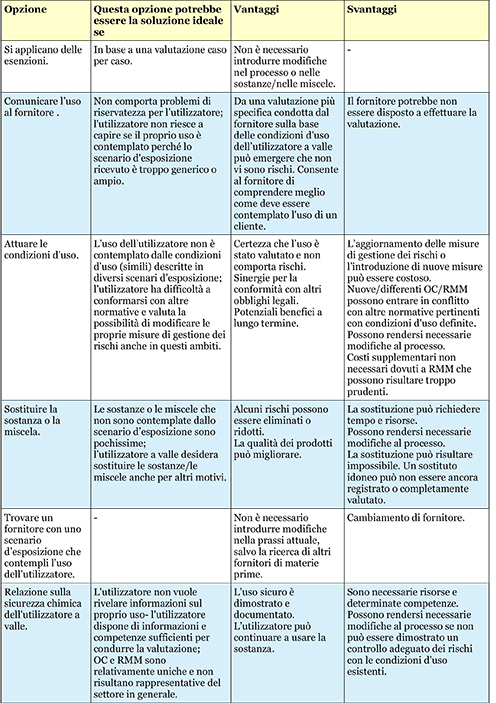 Tabella usi non contemplati scenari