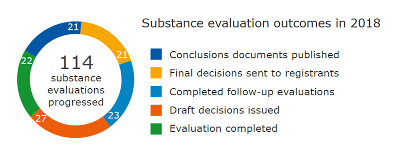 substance_evaluation_2018