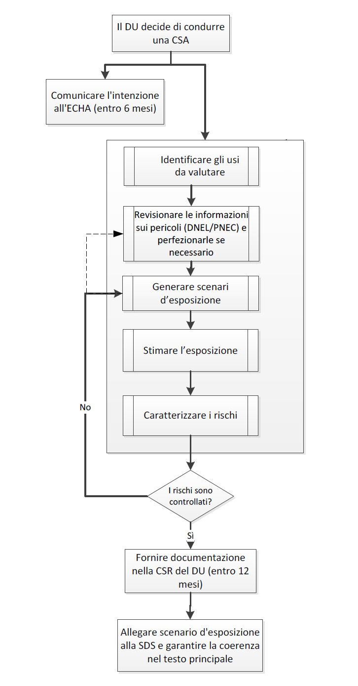 Schema CSR-DU